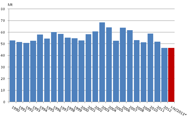 Liitekuvio 2. Fossiilisten polttoaineiden ja turpeen k�yt�n hiilidioksidip��st�t 