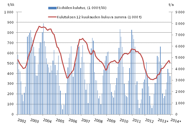 Appendix figure 3. Coal consumption