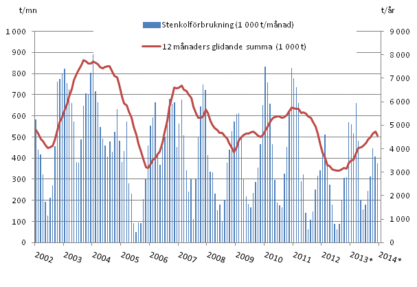 Figurbilaga 3. Kolf�rbrukning 