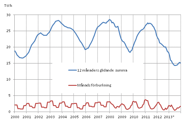 Figurbilaga 5. F�rbrukning av br�nntorv 