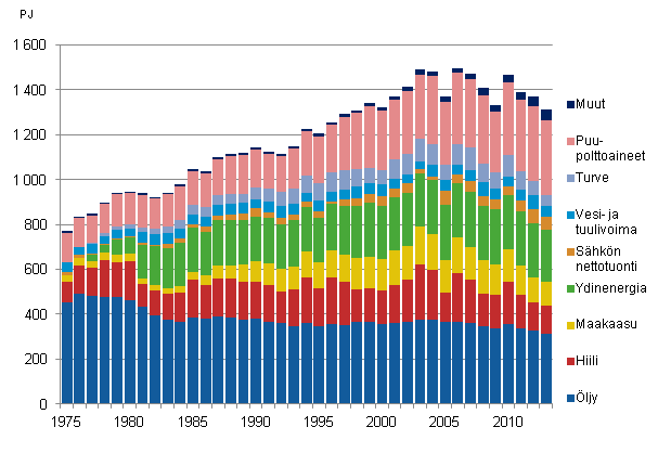 Liitekuvio 8. Energian kokonaiskulutus 1975&ndash;2013*