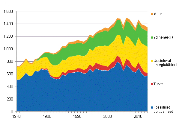 Liitekuvio 9. Fossiiliset ja uusiutuvat energial�hteet 1970&ndash;2013*