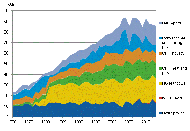 Appendix figure 10. Electricity supply 1970&ndash;2013*