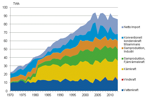 Figurbilaga 10. Elanskaffning efter energikälla 1970–2013*