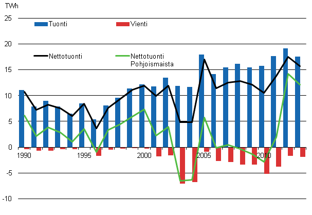 Liitekuvio 12. S�hk�n tuonti ja vienti 1990&ndash;2013*