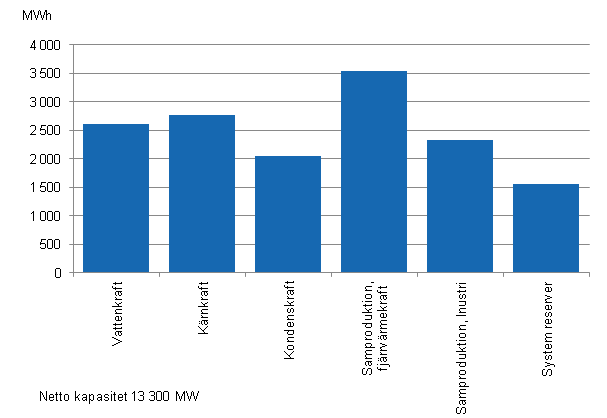 Figurbilaga 19. Elproduktionskapaciteten under toppbelastningsperioden b�rjan av �ret 2013