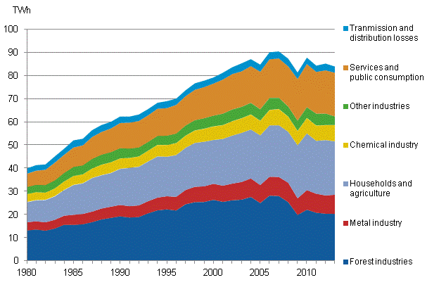 Appendix figure 20. Electricity consumption by sector 1980&ndash;2013*