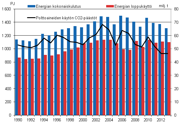 Energian kokonaiskulutus, loppuk�ytt� ja hiilidioksidip��st�t 1990&ndash;2013*