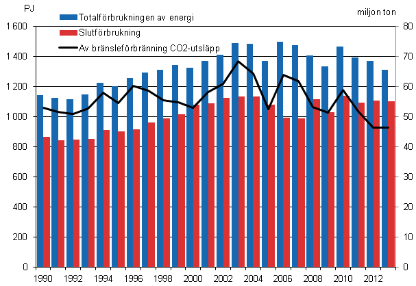 Totalf�rbrukningen, slutf�rburkningen av energi och koldioxidutsl�ppen 1990&ndash;2013*
