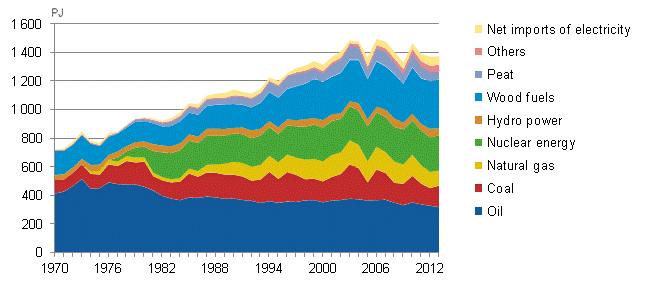 Appendix figure 2. Total energy consumption 1970&ndash;2013