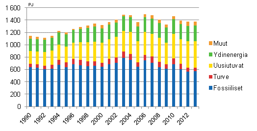 Energian kokonaiskulutus 1990&ndash;2013