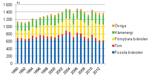 Totalf�rbrukning av energi 1990&ndash;2013