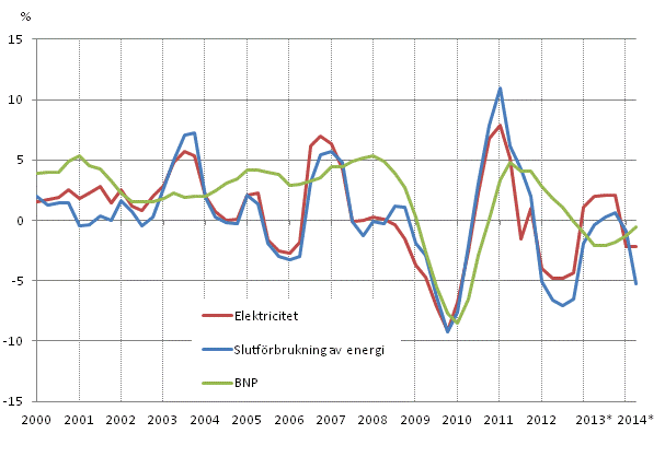Figurbilaga 1. F�r�ndringar i BNP, slutf�rbrukning av energi och electricitetsf�rbrukning 