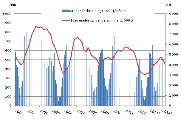 Figurbilaga 3. Kolf�rbrukning 