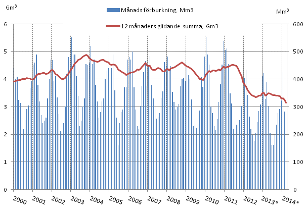 Figurbilaga 4. F�rbrukning av naturgas 