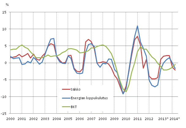 Liitekuvio 1. Bruttokansantuotteen, energian loppukulutuksen ja s�hk�nkulutuksen muutokset