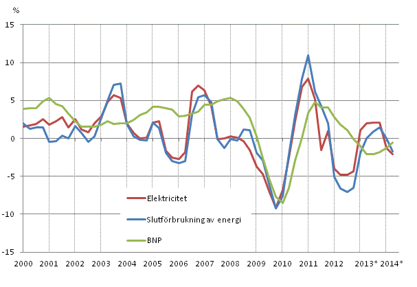 Figurbilaga 1. F�r�ndringar i BNP, slutf�rbrukning av energi och electricitetsf�rbrukning 