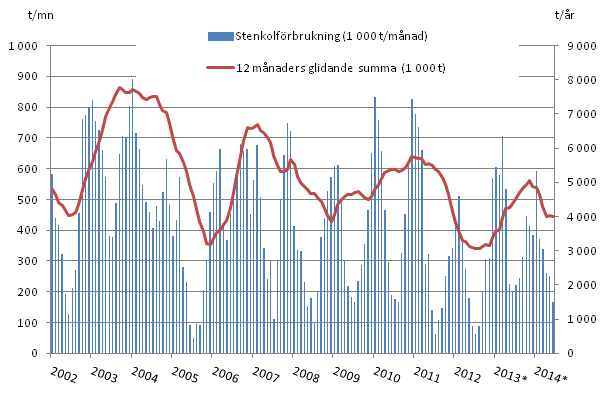 Figurbilaga 3. Kolf�rbrukning 