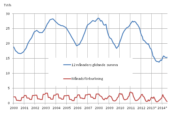 Figurbilaga 5. F�rbrukning av br�nntorv 