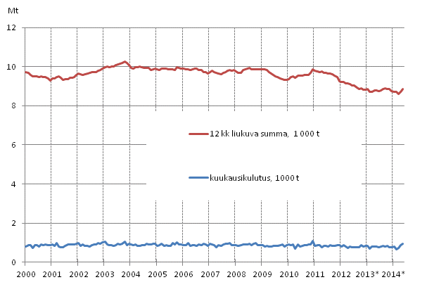 Liitekuvio 6. �ljytoimitukset kotimaahan