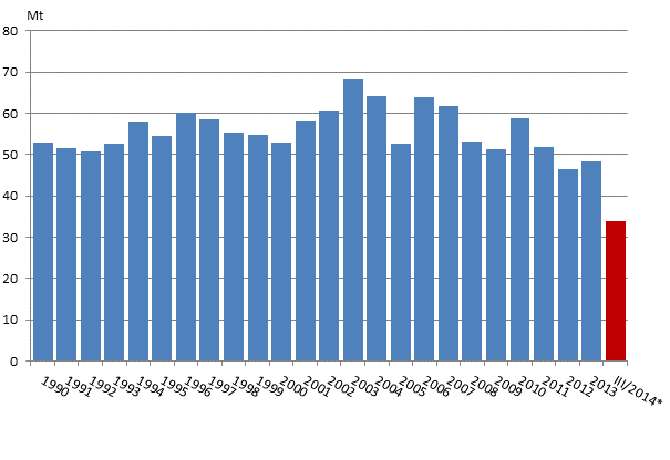 Liitekuvio 2. Fossiilisten polttoaineiden ja turpeen k�yt�n hiilidioksidip��st�t 