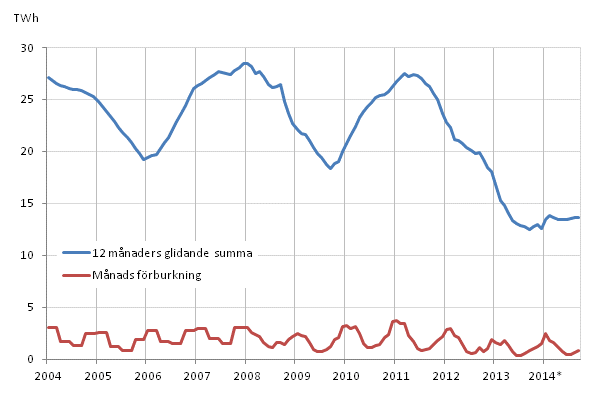 Figurbilaga 5. F�rbrukning av br�nntorv 