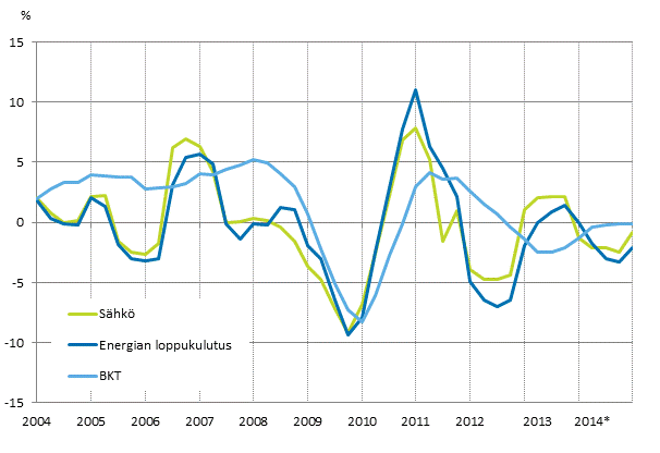 Liitekuvio 1. Bruttokansantuotteen, energian loppukulutuksen ja s�hk�nkulutuksen muutokset