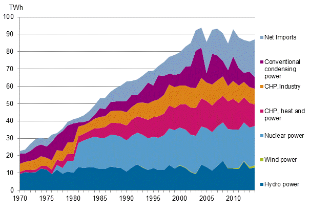 Appendix figure 10. Electricity supply 1970&ndash;2014*