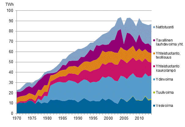Liitekuvio 10. S�hk�n hankinta 1970&ndash;2014*
