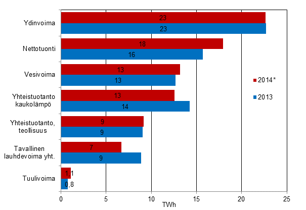 Liitekuvio 17. S�hk�n hankinta 2012&ndash;2014*
