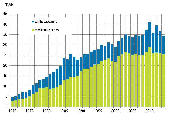 Liitekuvio 18. Kaukol�mm�n tuotanto 1970&ndash;2014*