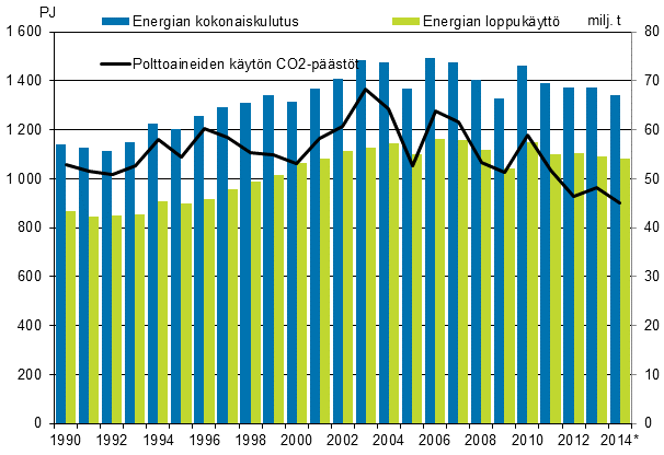 Energian kokonaiskulutus, loppukäyttö ja hiilidioksidipäästöt 1990–2014*