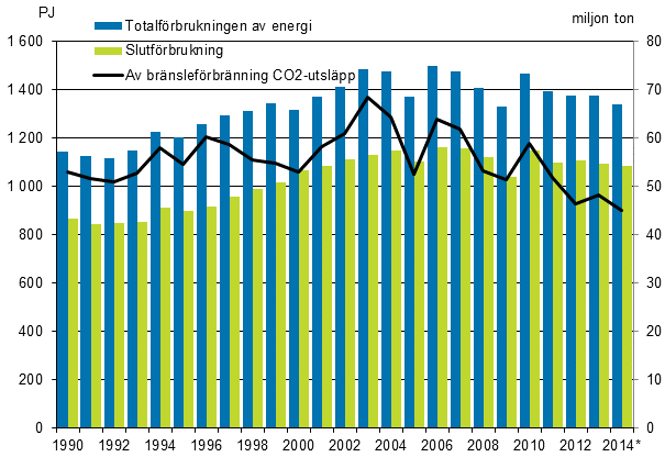 Totalf�rbrukningen, slutf�rburkningen av energi och koldioxidutsl�ppen 1990&ndash;2014*
