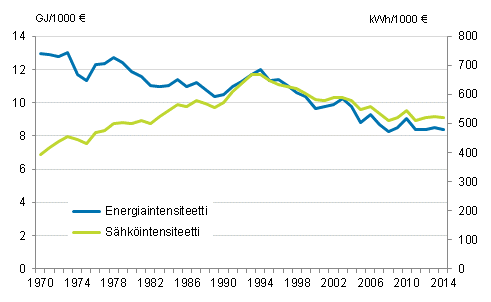  Liitekuvio 3. Energia- ja s�hk�intensiteetti 1970&ndash;2014