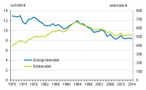 Figurbilaga 3. Energi- och elintensitet 1970&ndash;2014