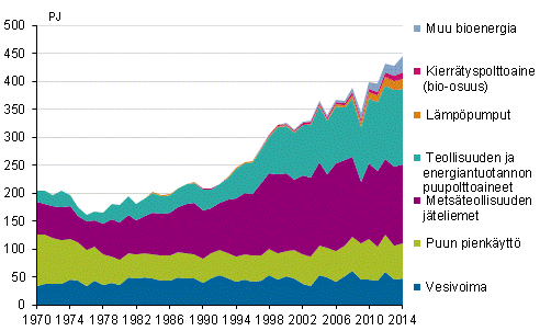  Liitekuvio 4. Uusiutuvien energial�hteiden k�ytt� 1970&ndash;2014