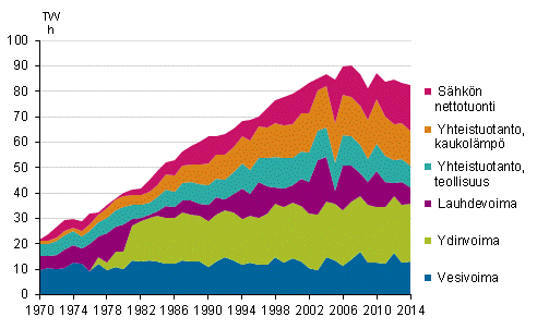 Liitekuvio 5. S�hk�n hankinta 1970&ndash;2014
