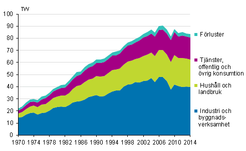  Figurbilaga 6. Elf�rbrukning efter sektor 1970&ndash;2014