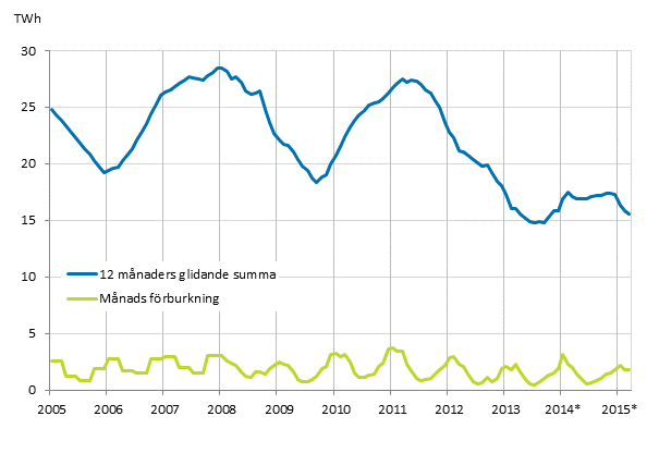 Figurbilaga 5. F�rbrukning av br�nntorv 