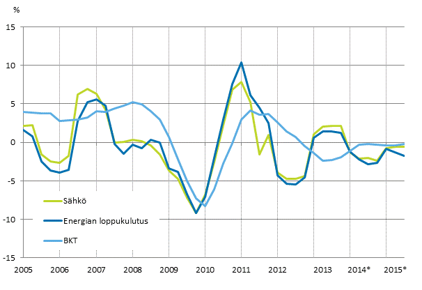 Liitekuvio 1. Bruttokansantuotteen, energian loppukulutuksen ja s�hk�nkulutuksen muutokset
