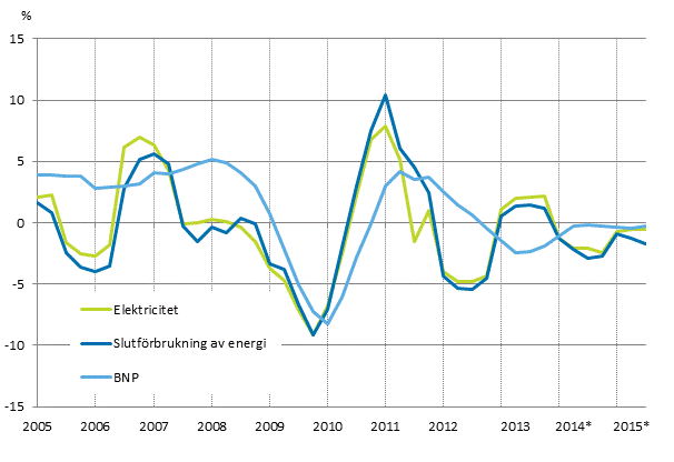 Figurbilaga 1. F�r�ndringar i BNP, slutf�rbrukning av energi och electricitetsf�rbrukning 