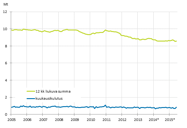 Liitekuvio 6. �ljytoimitukset kotimaahan