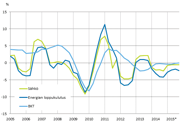 Liitekuvio 1. Bruttokansantuotteen, energian loppukulutuksen ja s�hk�nkulutuksen muutokset