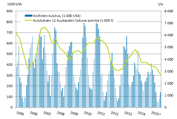 Liitekuvio 3. Kivihiilen kulutus