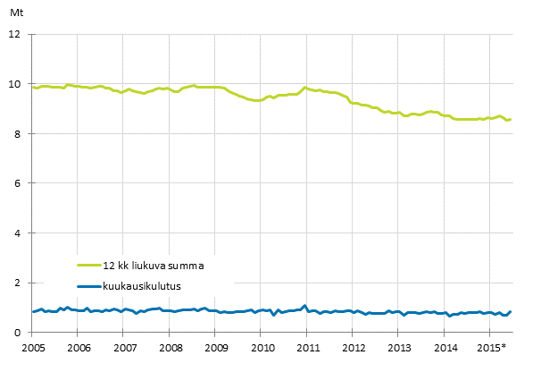 Liitekuvio 6. �ljytoimitukset kotimaahan