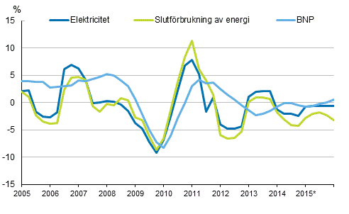 Figurbilaga 1. Förändringar i BNP, slutförbrukning av energi och electricitetsförbrukning