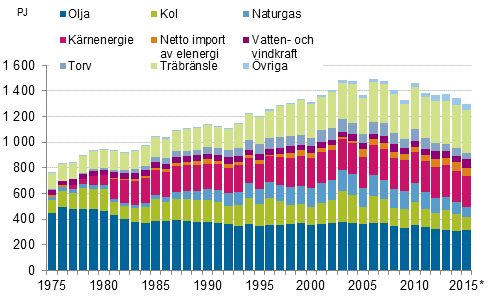 Figurbilaga 8. Totalf�rbrukning av energi 1975&ndash;2015*