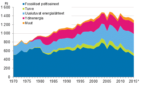 Liitekuvio 9. Fossiiliset ja uusiutuvat energial�hteet 1970&ndash;2015*