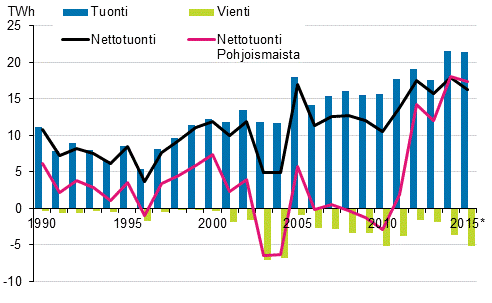 Liitekuvio 12. S�hk�n tuonti ja vienti 1990&ndash;2015*