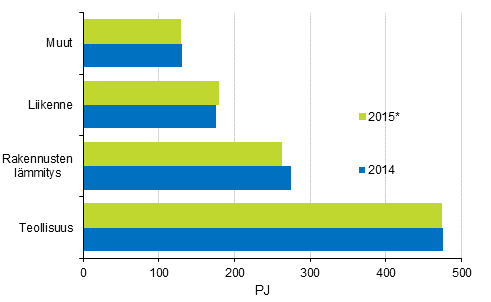 Liitekuvio 15. Energian loppuk�ytt� sektoreittain 2014&ndash;2015*